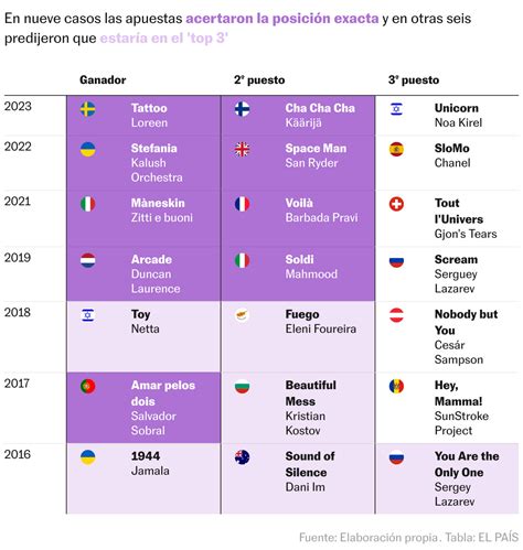 apuestas eurovisión 2022.